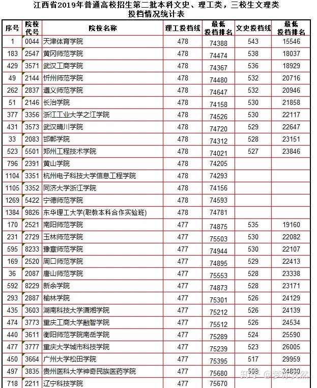 长春光华学院江西省传媒专业生二本文化分数线大概多少?