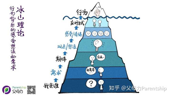 人的行为只是冰山一角,冰山下最深层的是自己的需求.