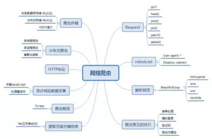 通俗的讲,网络爬虫到底是什么?