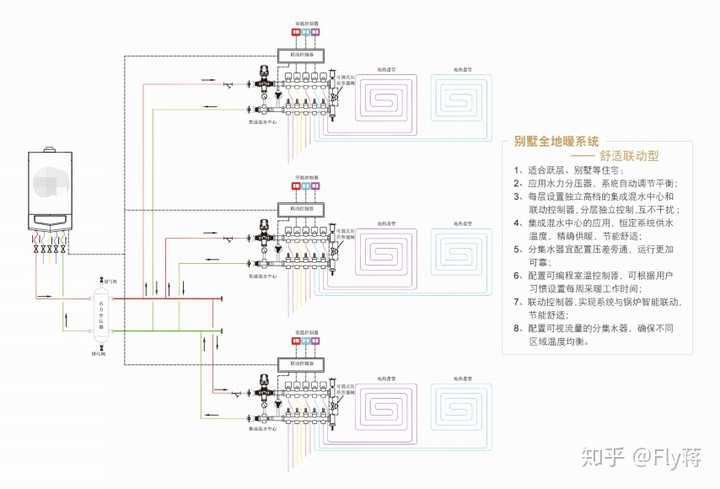 4层别墅地暖,地暖主管道有需要做同程布管吗?