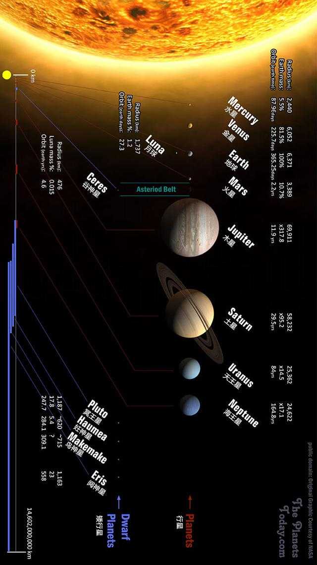 (请将手机横屏观看,太阳系诸星实际大小比例及位置关系图,图片源自