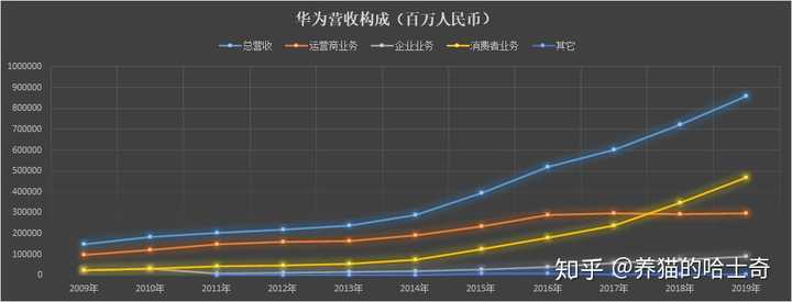 如何看待华为 2020 年一季度销售收入 1822 亿元,同比增长 1.4?