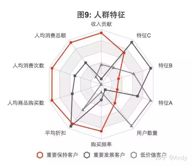 图8是通过rfm模型进行用户聚类后的结果,可以清楚看到几个人群用户的