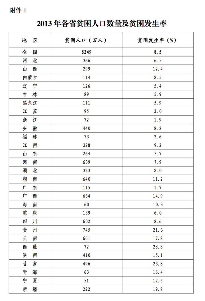 3元/天.中国贫困人口8249万!这么多!