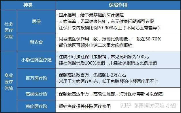 医疗险可分为社会医疗保险和商业医疗保险,大致有以下几种类型