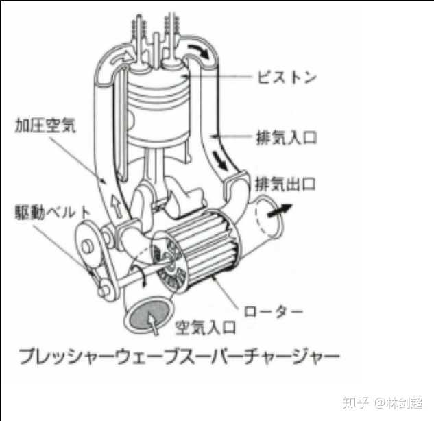 罗茨式机械增压和离心式机械增压相比各有哪些优势和劣势?