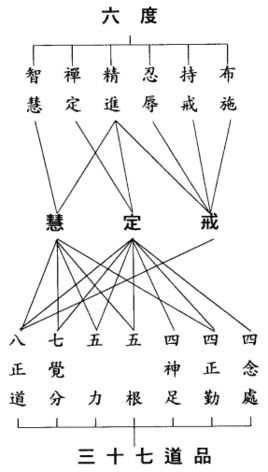 六度四摄发菩提心的菩萨行,更是妙.