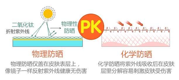 相较于物理防晒,化学防晒的质地一般 透明清爽,涂抹后颜色比较 自然