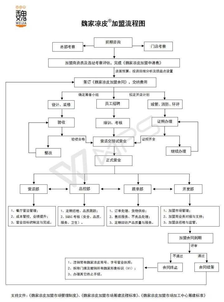 加盟流程图