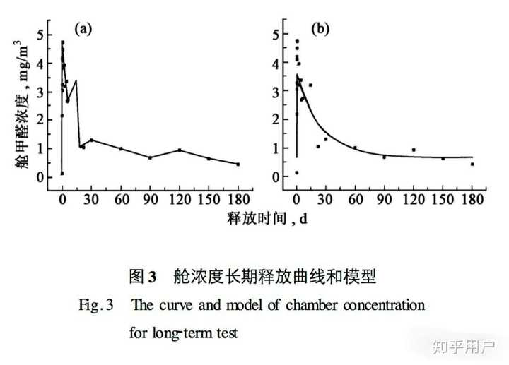 都说甲醛是长期释放,那敞半年和敞一年区别大吗?