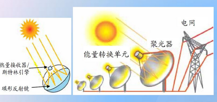 太阳能碟式聚光热发电示意图