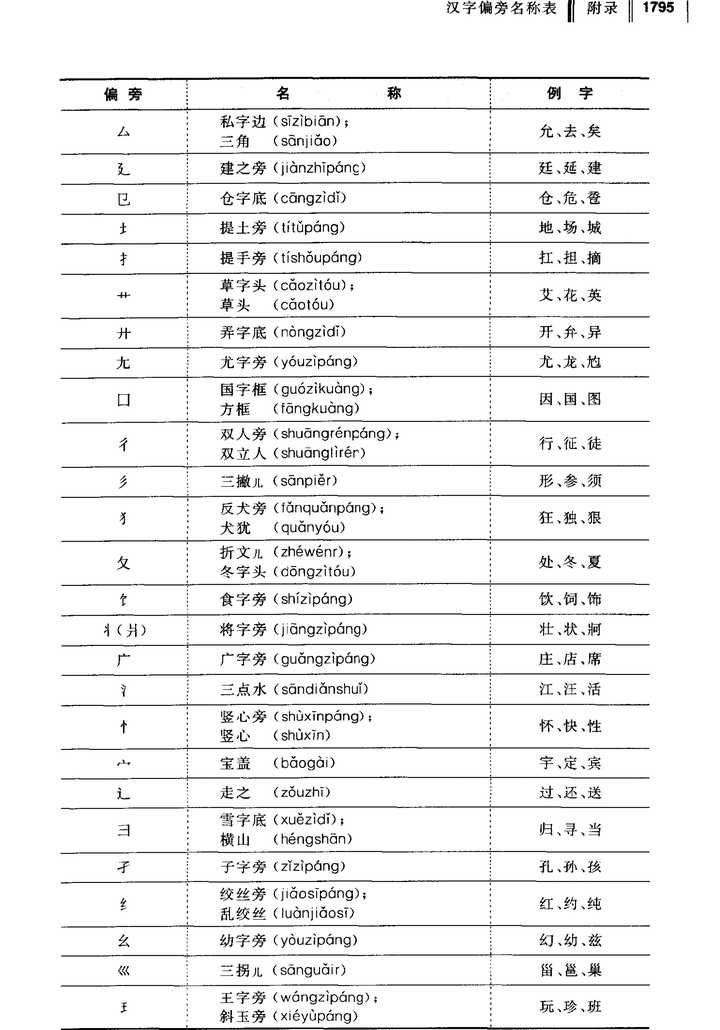 编辑室《现代汉语词典》商务印书馆 2016年9月第7版 汉字偏旁名称表