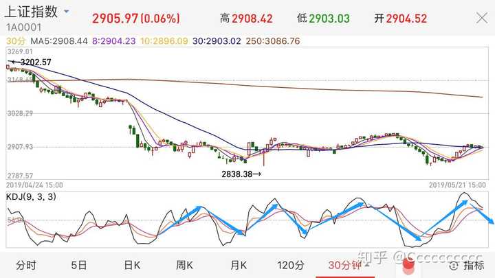 20190521股市分析和20190522股市预测?
