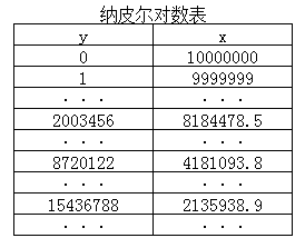 根据纳皮尔函数,猜测他的对数表部分数据如下