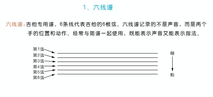 5,认识六线谱与和弦图 (1)六线谱 吉他专用谱,6条线代表吉他的6根弦.