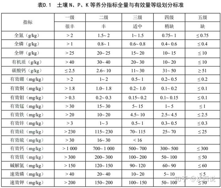 土壤中的有益微量元素,如铁,锰,钼,硼,硫等,有没有关于元素全量的含量