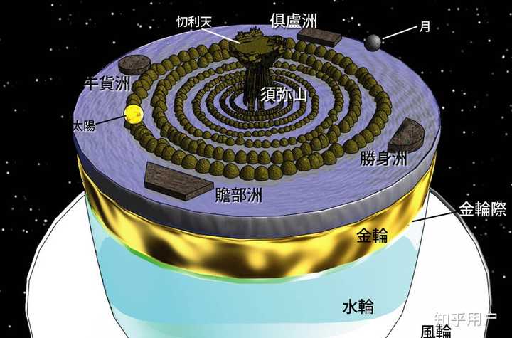 佛经中说的"四大部洲"以及"须弥山"是宇宙中的哪里?