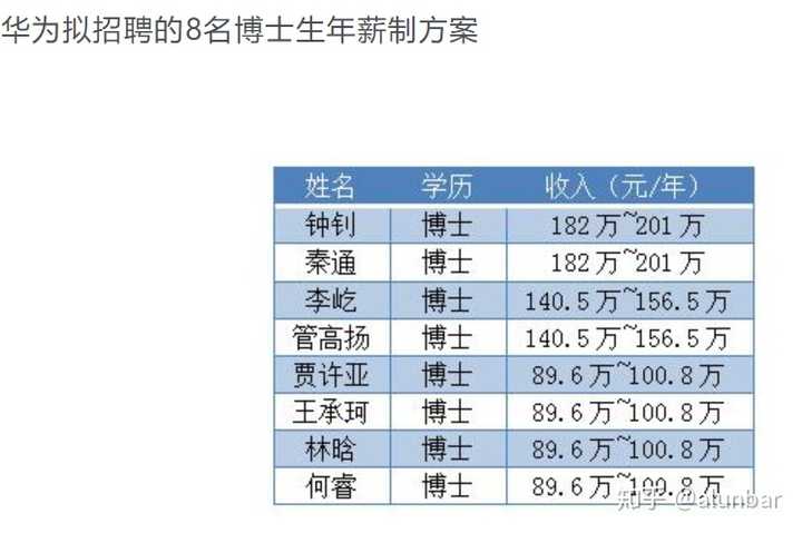 去年,华为百万年薪招聘博士的新闻大家应该都知道了.