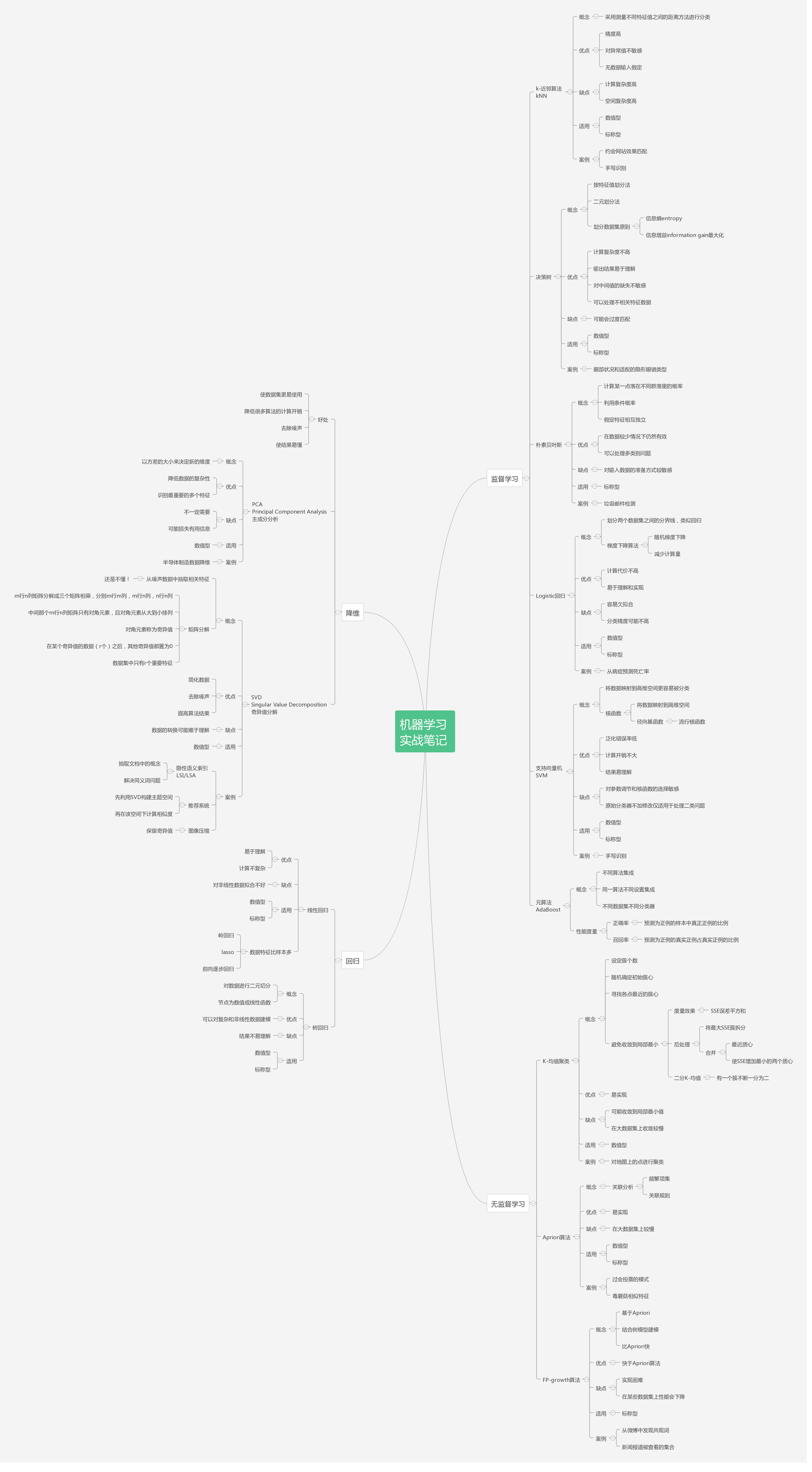 机器学习思维导图