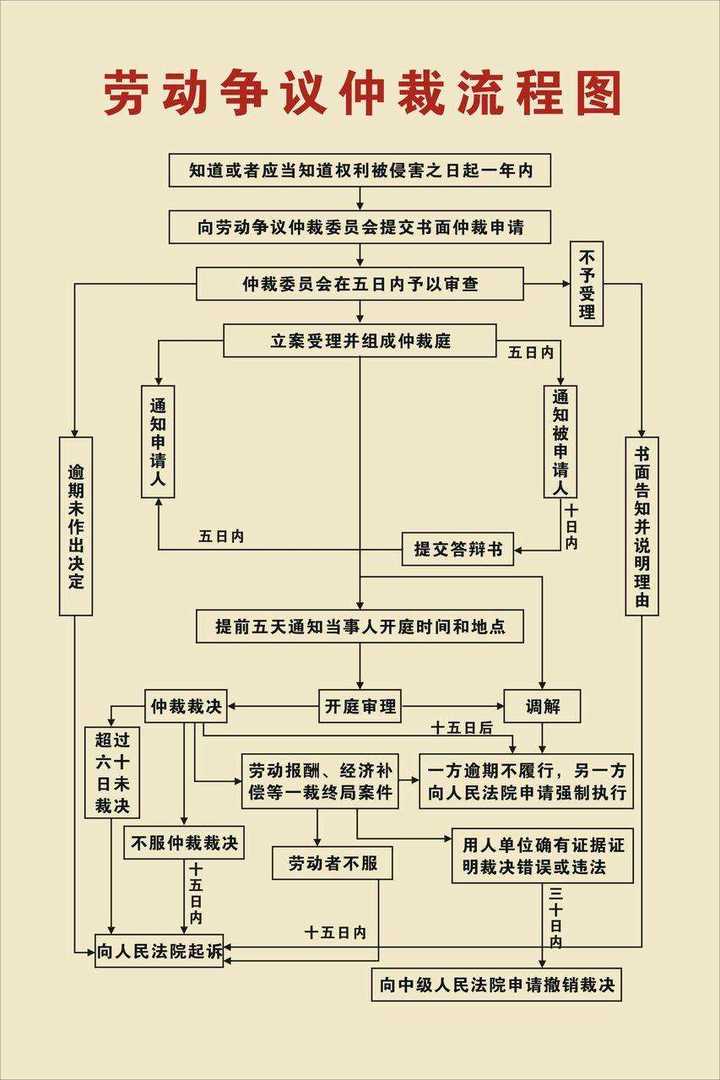 在一家公司工作了3个月签了劳动合同没有交社保,我可以申请劳动仲裁吗