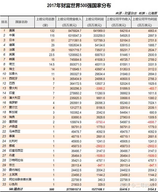 怎么看财富世界500强中国企业上榜数量即将超过美国?