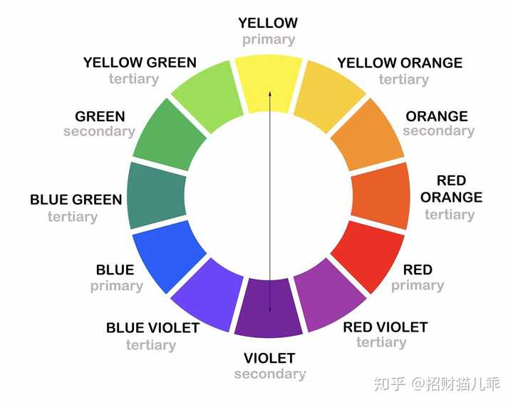 一个简单的色轮