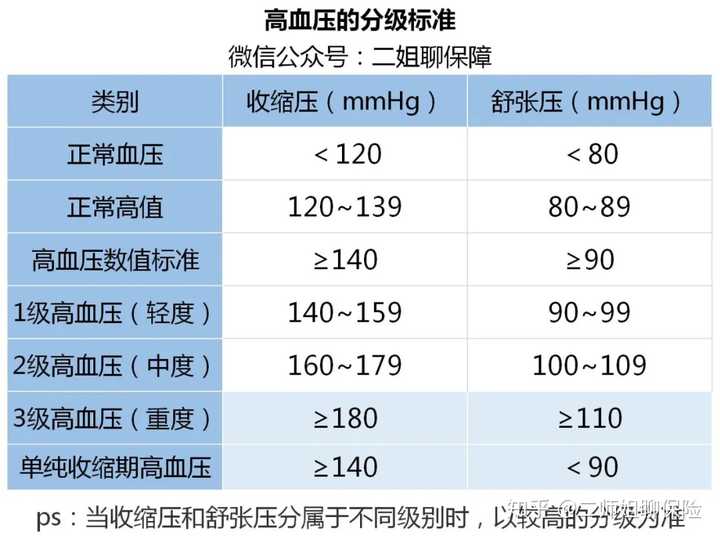 超过正常值时,就是我们说的高低血压,保险公司也是按这个值来卡门槛