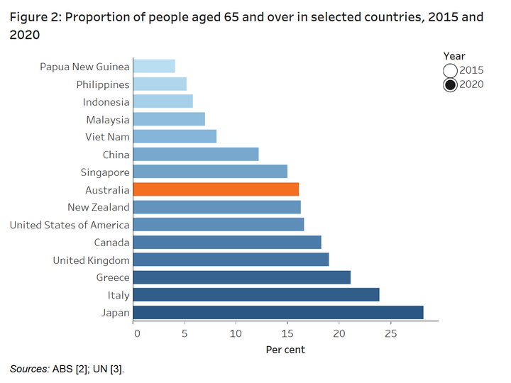 2020年,澳大利亚65岁及以上人口比例