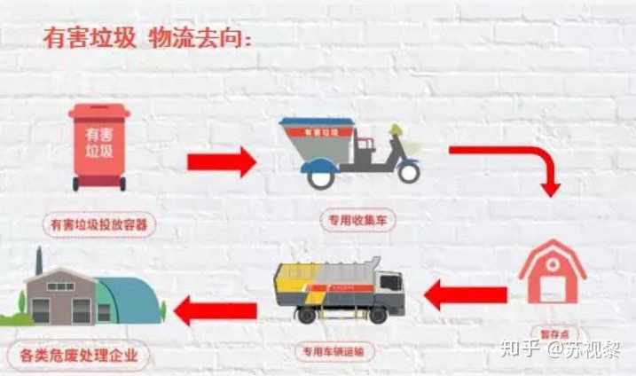 可回收物:适宜回收,可循环利用的生活废弃物 有害垃圾:对人体健康