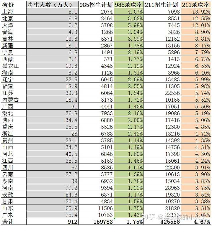 这是2016年各省985/211录取率