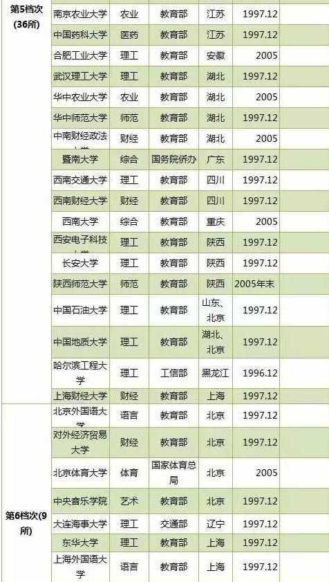 中国高校的行政级别有哪几个级别?如何排名呢(985,211