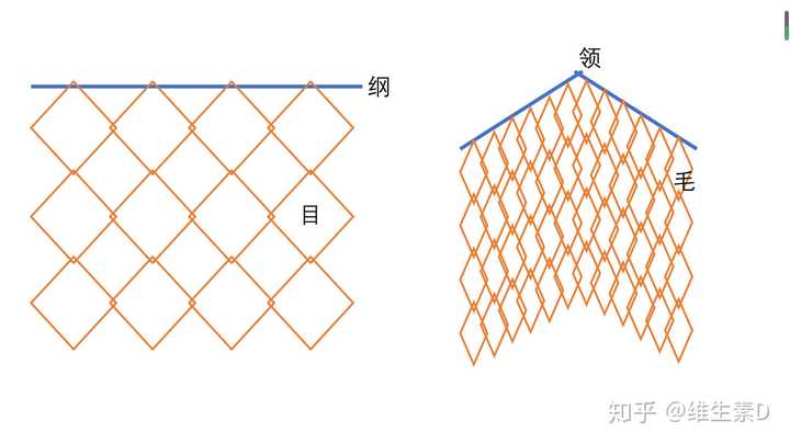 提纲而众目张,振领而群毛理是什么意思啊?