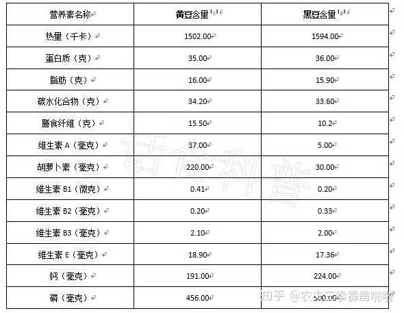 图片转载自网络 1, 基本营养成分 从表1可以看到黄豆和黑豆在蛋白质