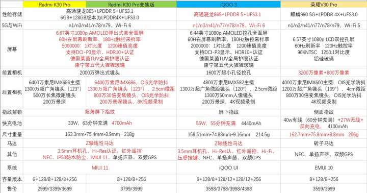 (评论区有位高人2930拿下8 128版本) k30pro对v30pro在主要参数上几乎