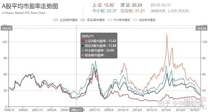 a股市盈率变化图