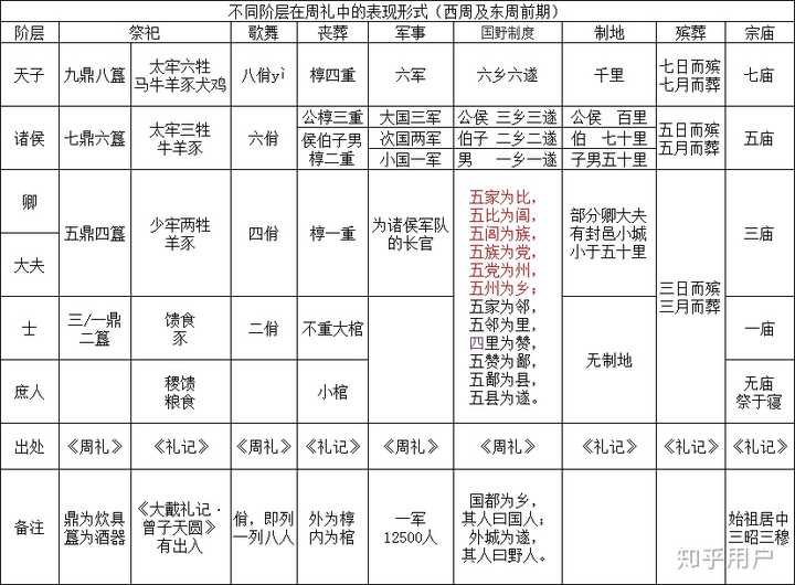 周朝"天子,公,候,伯,子,男"的爵位与"天子,诸侯,卿大夫,士"的爵位有何