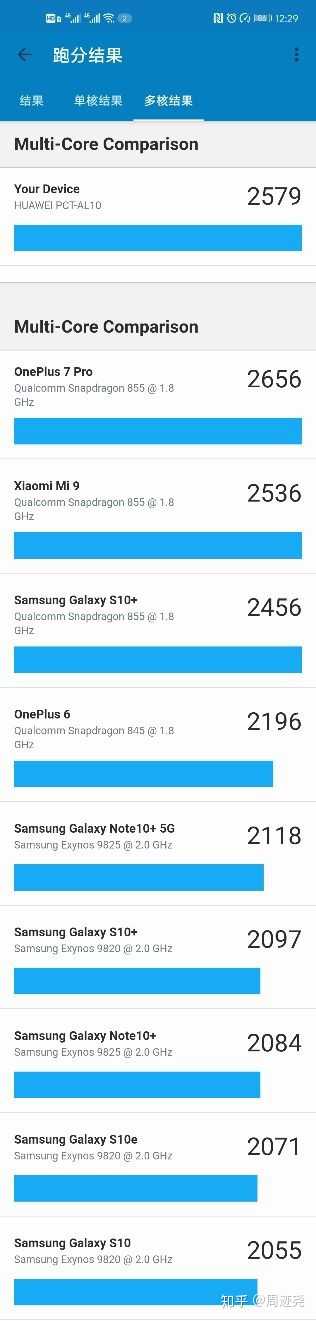 10的荣耀v20,单核性能大概位于低配三星galaxy s10 和 一加7pro之间