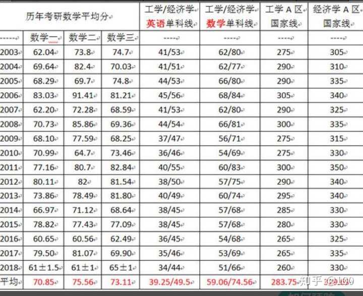 有人预测一下2020数学国家线吗?