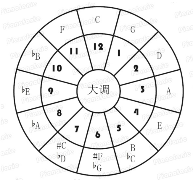 先有 五度相生律,然后再有 十二平均律.