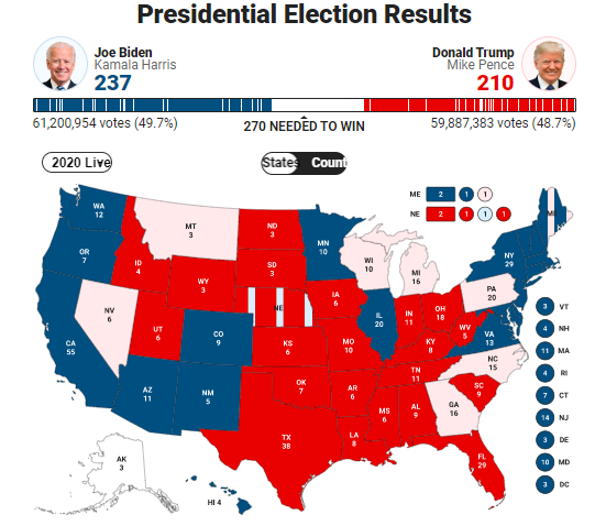 2020年美国大选选举日投票正式开始关键州的结果可能出现哪些走向是否