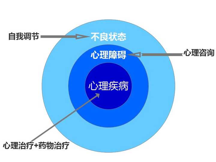 心理问题可以分为不良状况和心理障碍以及心理疾病三个等级,三个等级