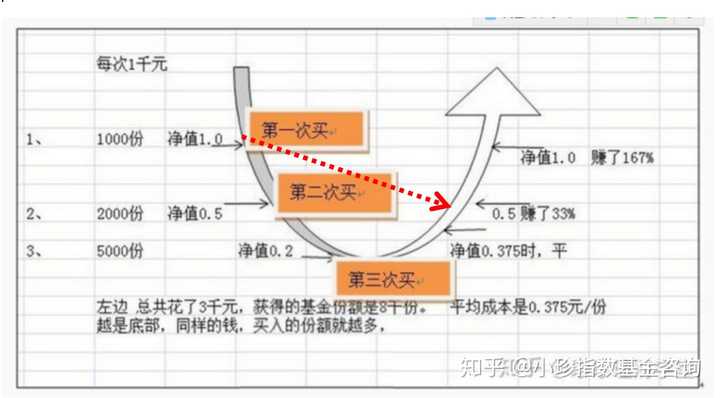 基金定投一定赚钱吗?