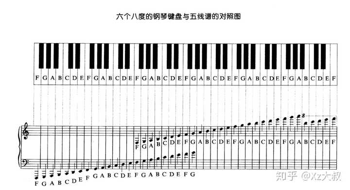 本人现在高三想在暑假和以后学习钢琴想达到的状态是了解乐理学会扒谱