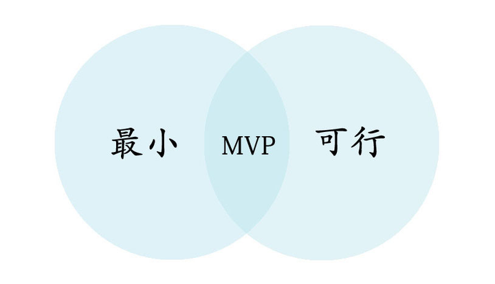 什么是营销中的「最小化可行产品」(mvp)?