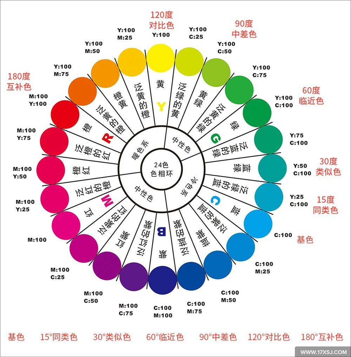 即互补色,其余相应的概念,如, 中差色,临近色,类似色,同类色,对比色