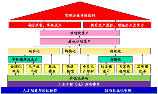 标准的精益生产工具是什么?