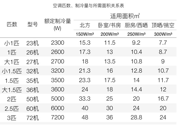 空调不制冷维修价格_空调有时制冷有时不制冷怎么办_空调匹数与制冷量