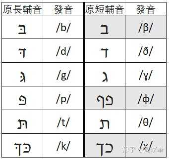 现代希伯来语和古代希伯来语完全一样吗?如果不是,区别在哪里?