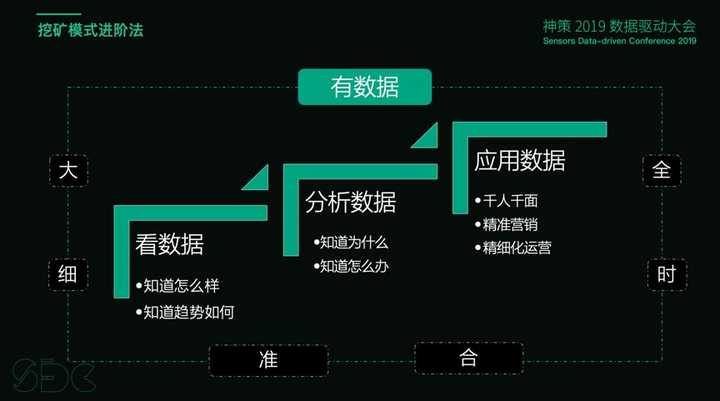 请教要分析的数据具体有什么,有什么好的方法方式(例工具,excel等)来