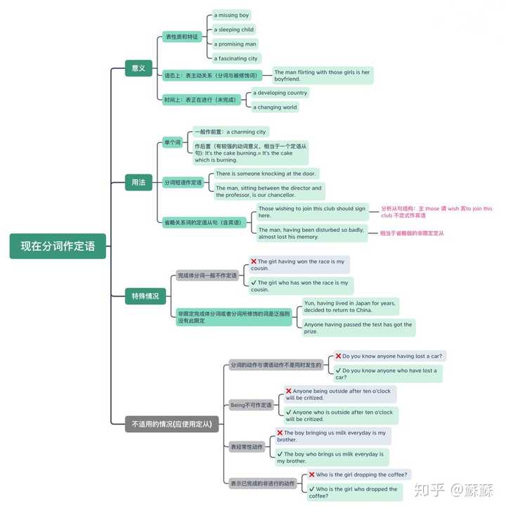 现在分词作后置定语与过去分词作后置定语的区别?